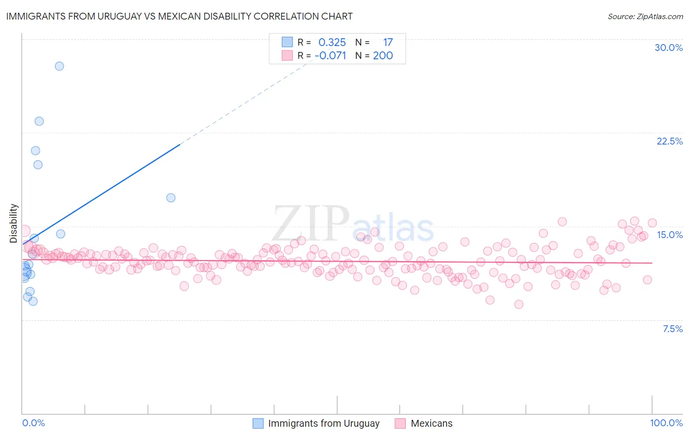 Immigrants from Uruguay vs Mexican Disability
