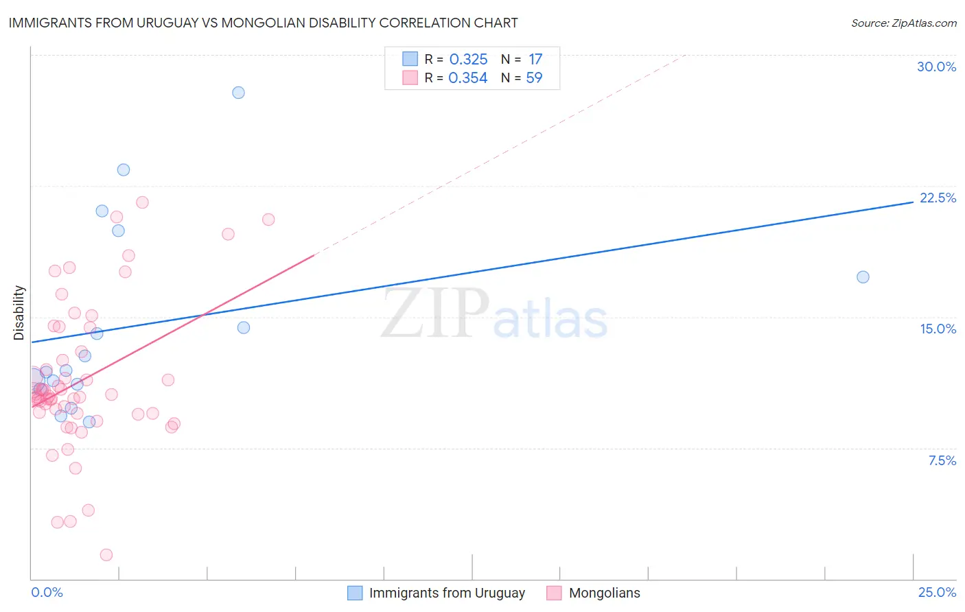 Immigrants from Uruguay vs Mongolian Disability