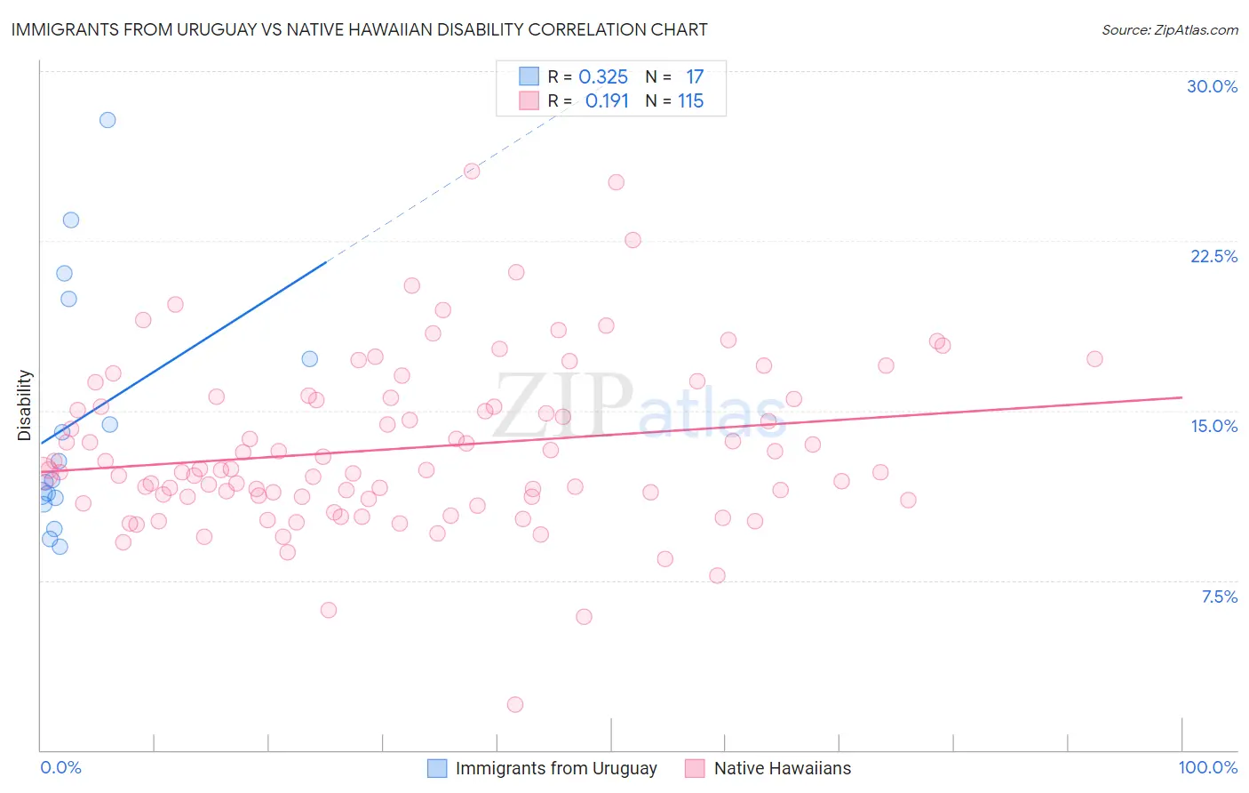 Immigrants from Uruguay vs Native Hawaiian Disability