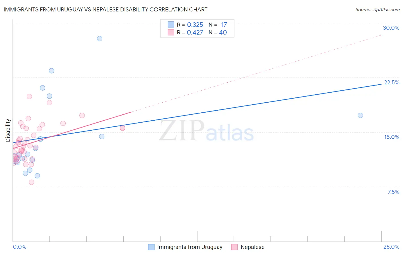 Immigrants from Uruguay vs Nepalese Disability