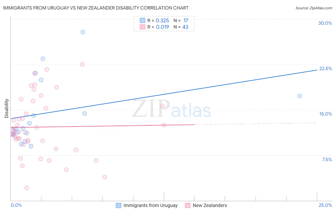 Immigrants from Uruguay vs New Zealander Disability