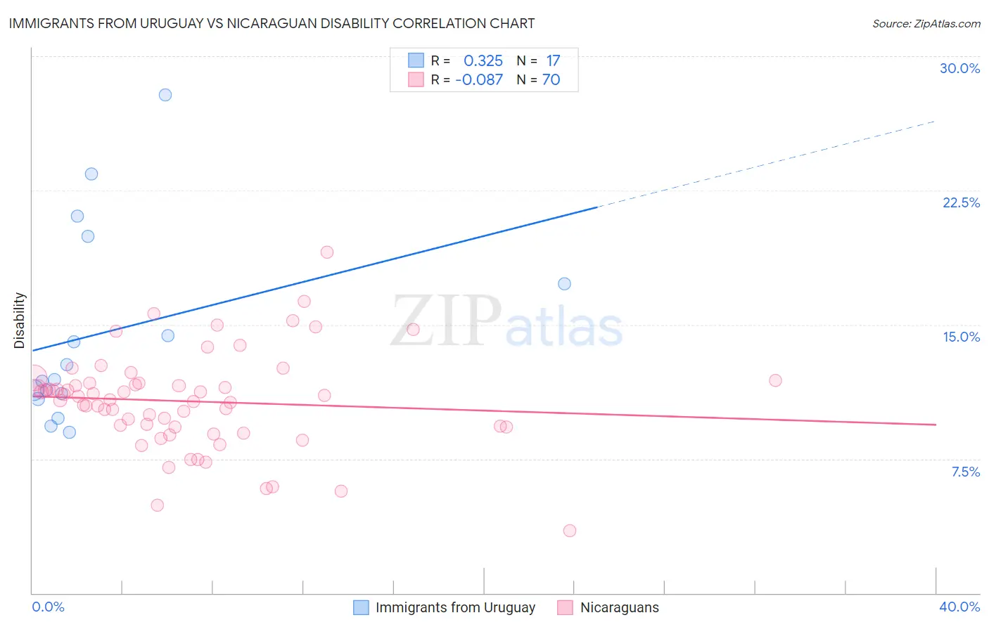Immigrants from Uruguay vs Nicaraguan Disability