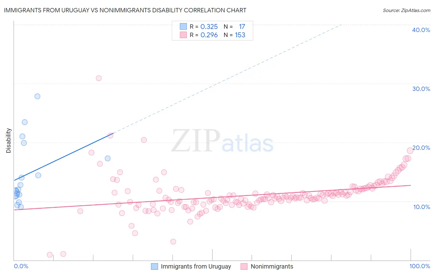 Immigrants from Uruguay vs Nonimmigrants Disability