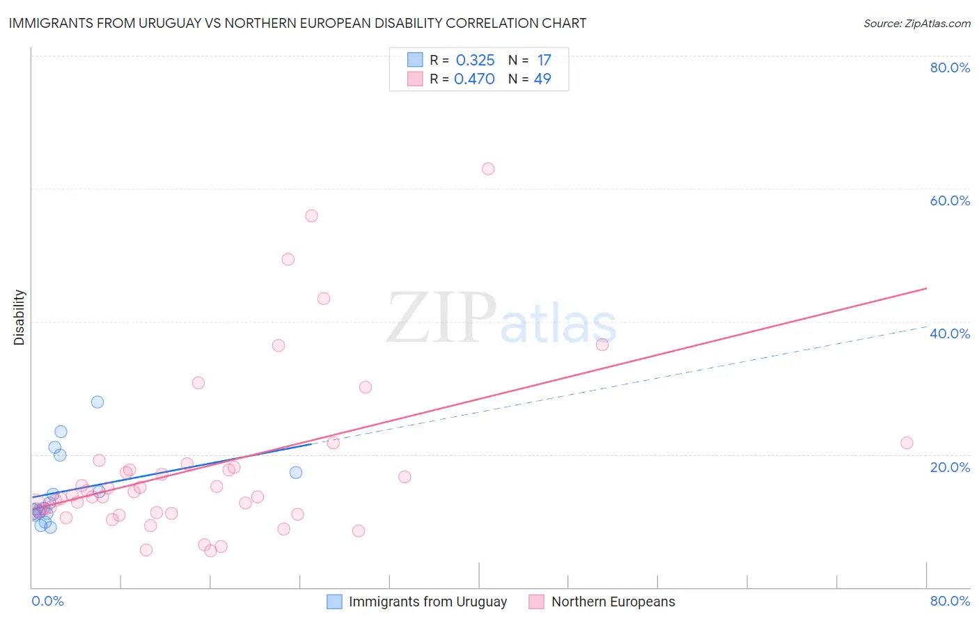 Immigrants from Uruguay vs Northern European Disability