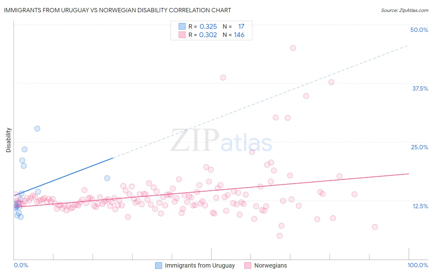 Immigrants from Uruguay vs Norwegian Disability