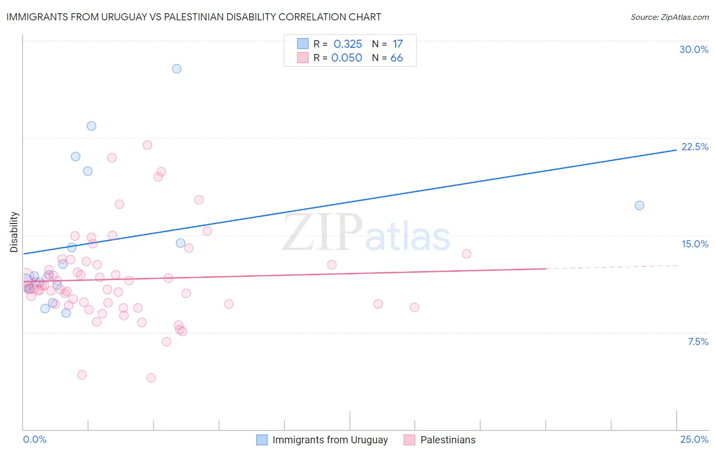 Immigrants from Uruguay vs Palestinian Disability