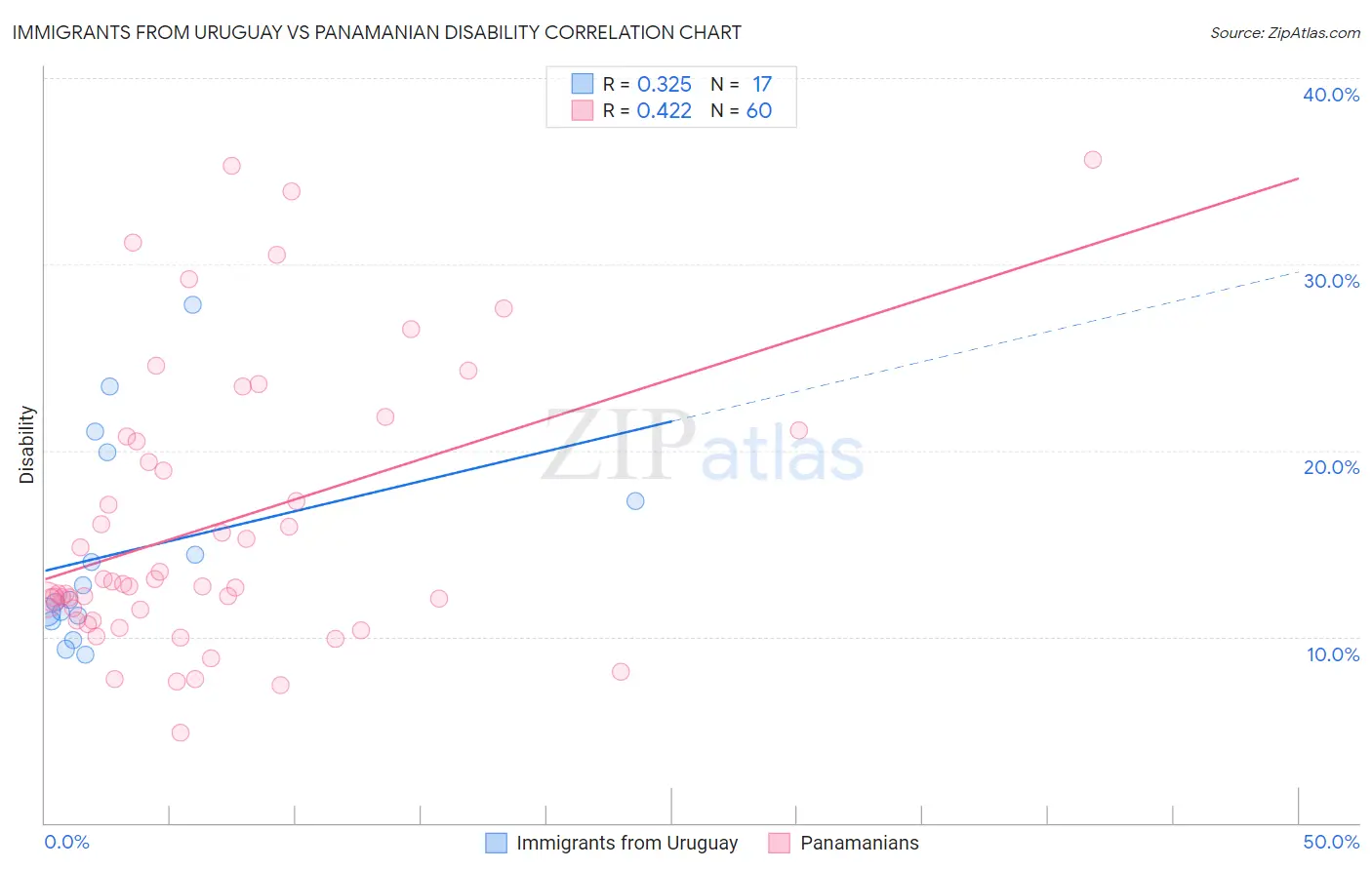Immigrants from Uruguay vs Panamanian Disability