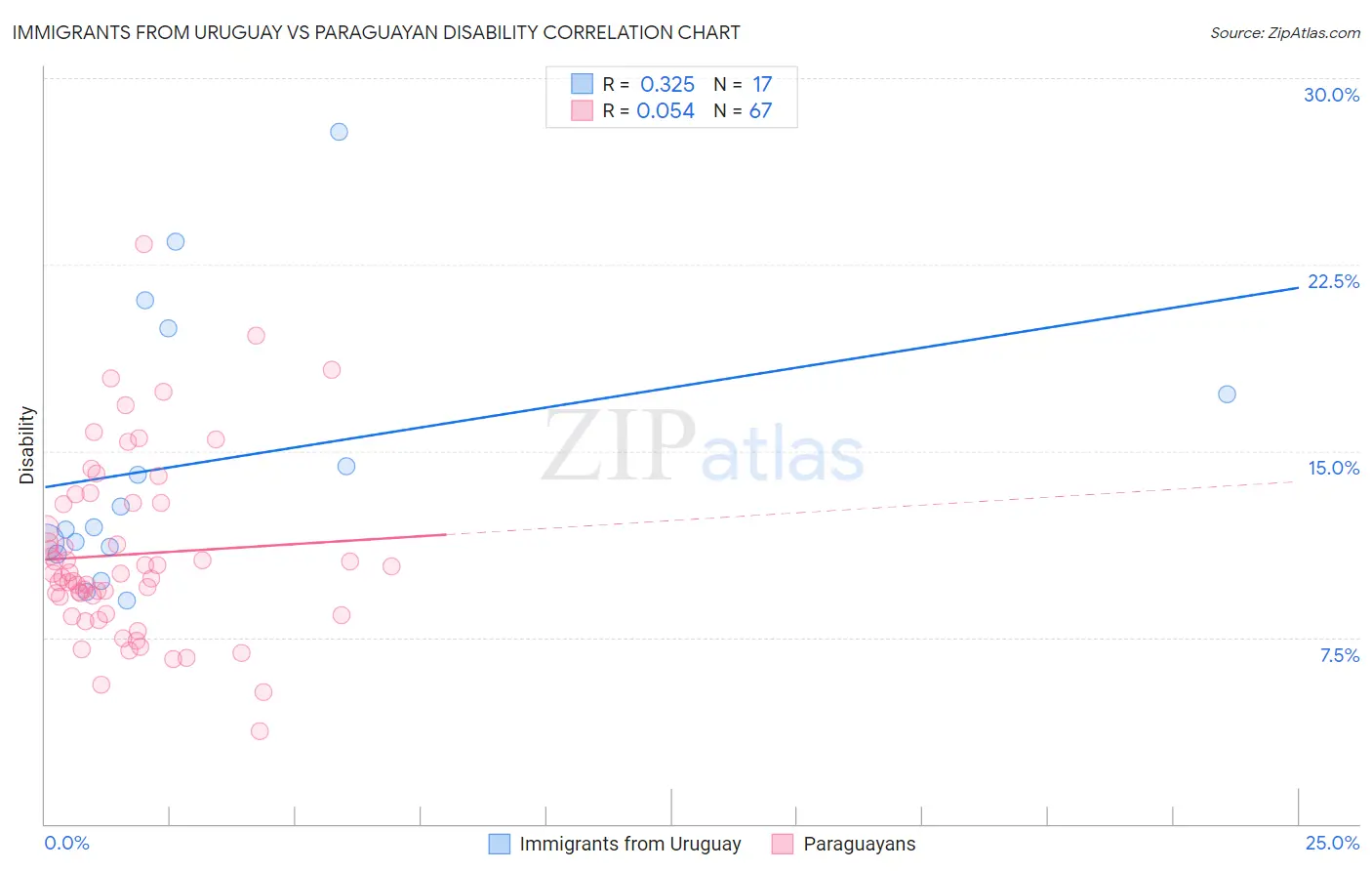 Immigrants from Uruguay vs Paraguayan Disability