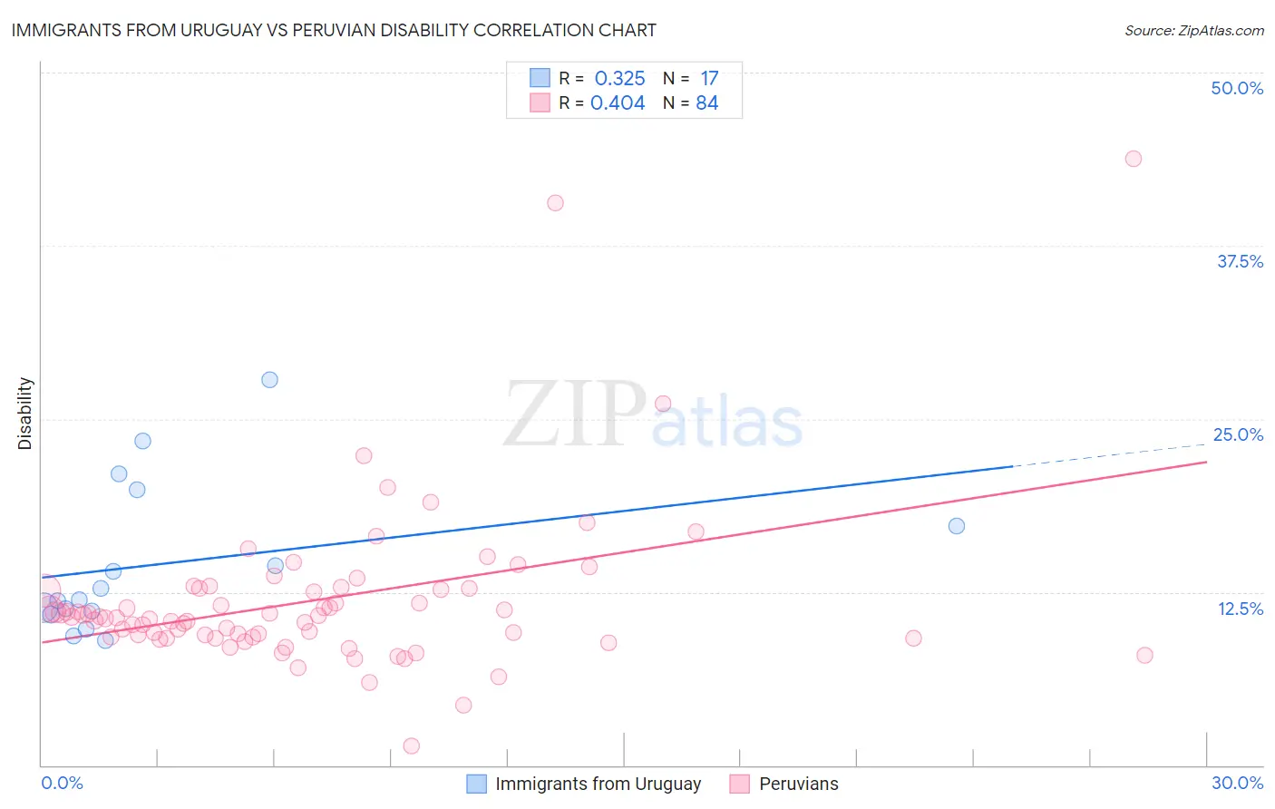 Immigrants from Uruguay vs Peruvian Disability
