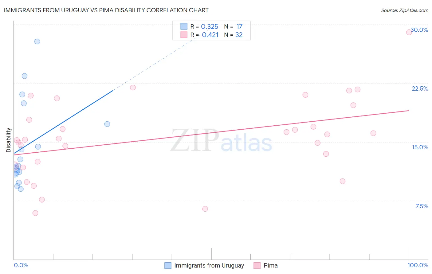Immigrants from Uruguay vs Pima Disability
