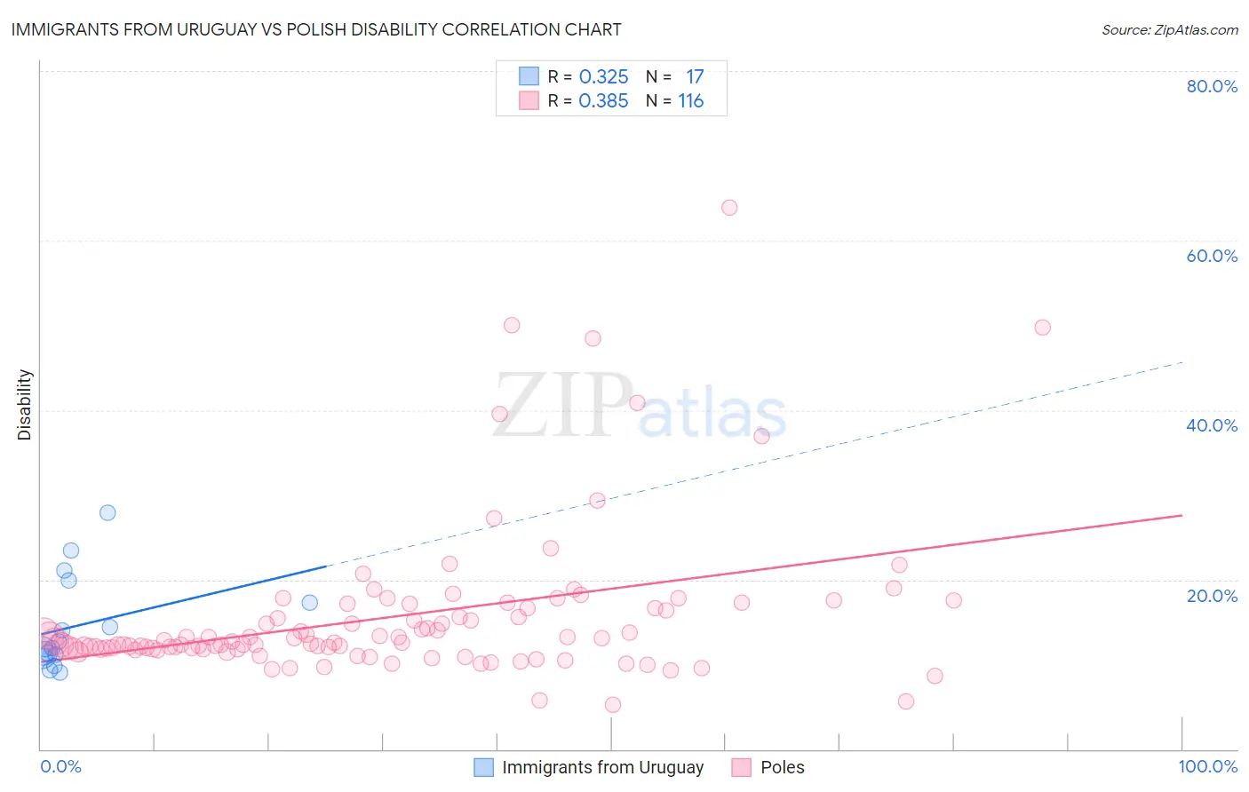 Immigrants from Uruguay vs Polish Disability