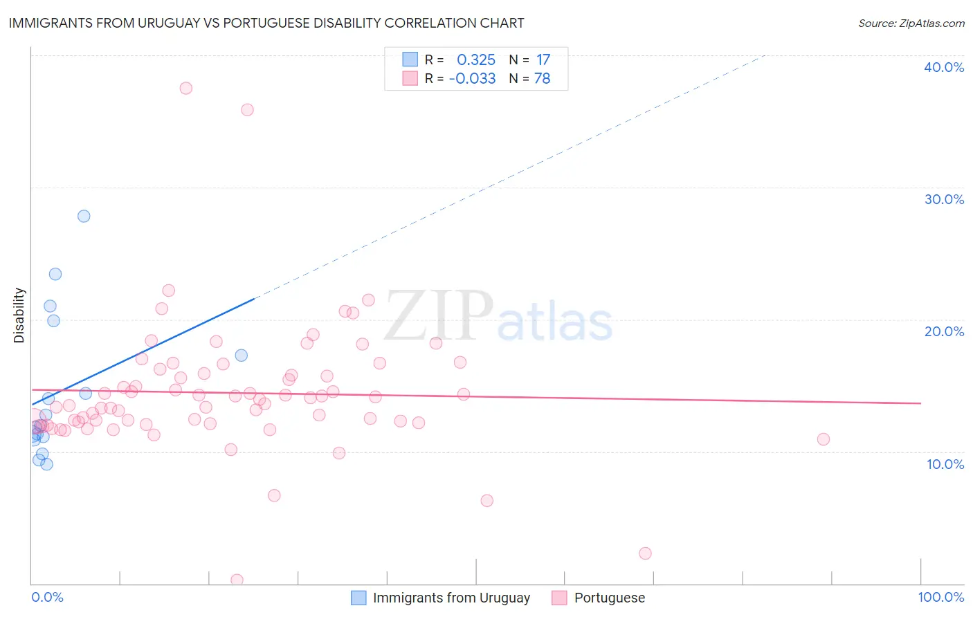 Immigrants from Uruguay vs Portuguese Disability