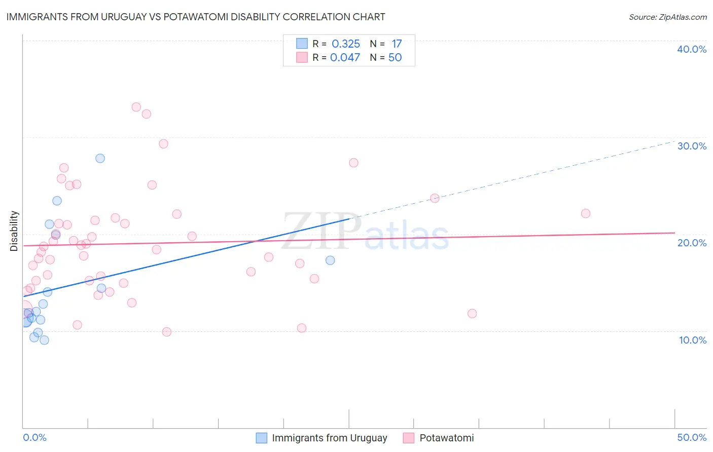 Immigrants from Uruguay vs Potawatomi Disability