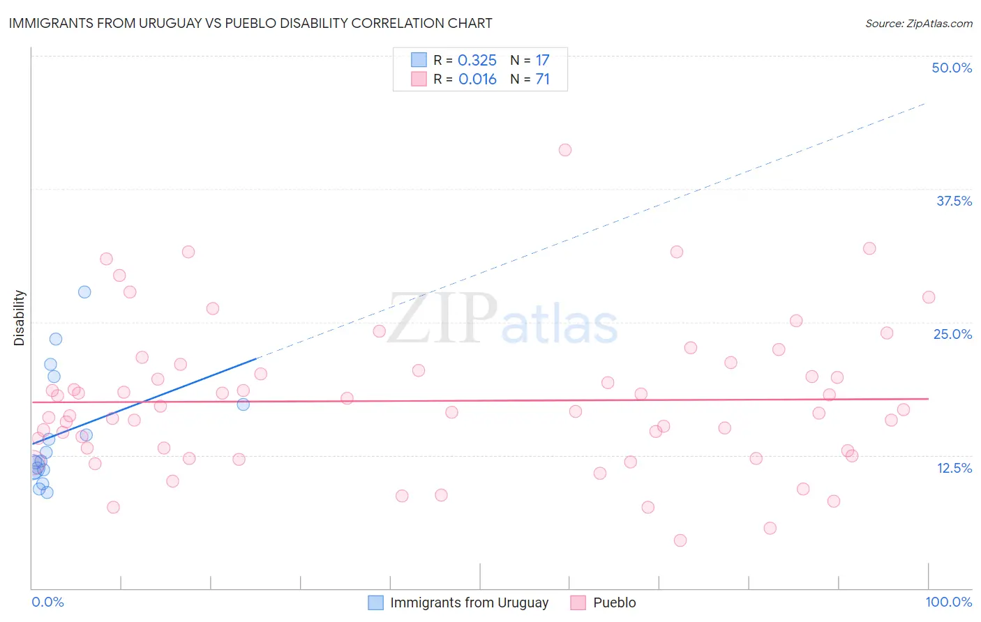 Immigrants from Uruguay vs Pueblo Disability