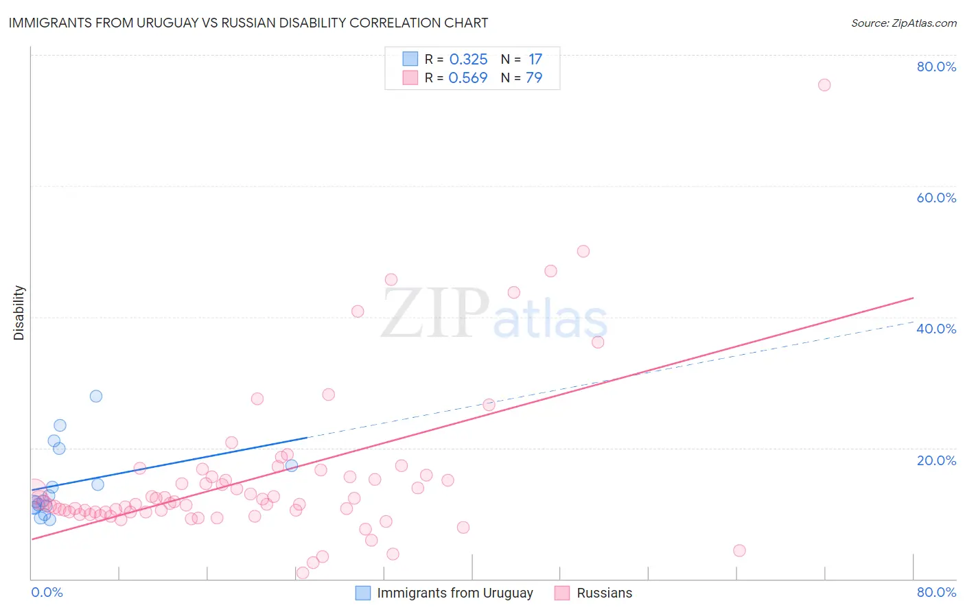 Immigrants from Uruguay vs Russian Disability