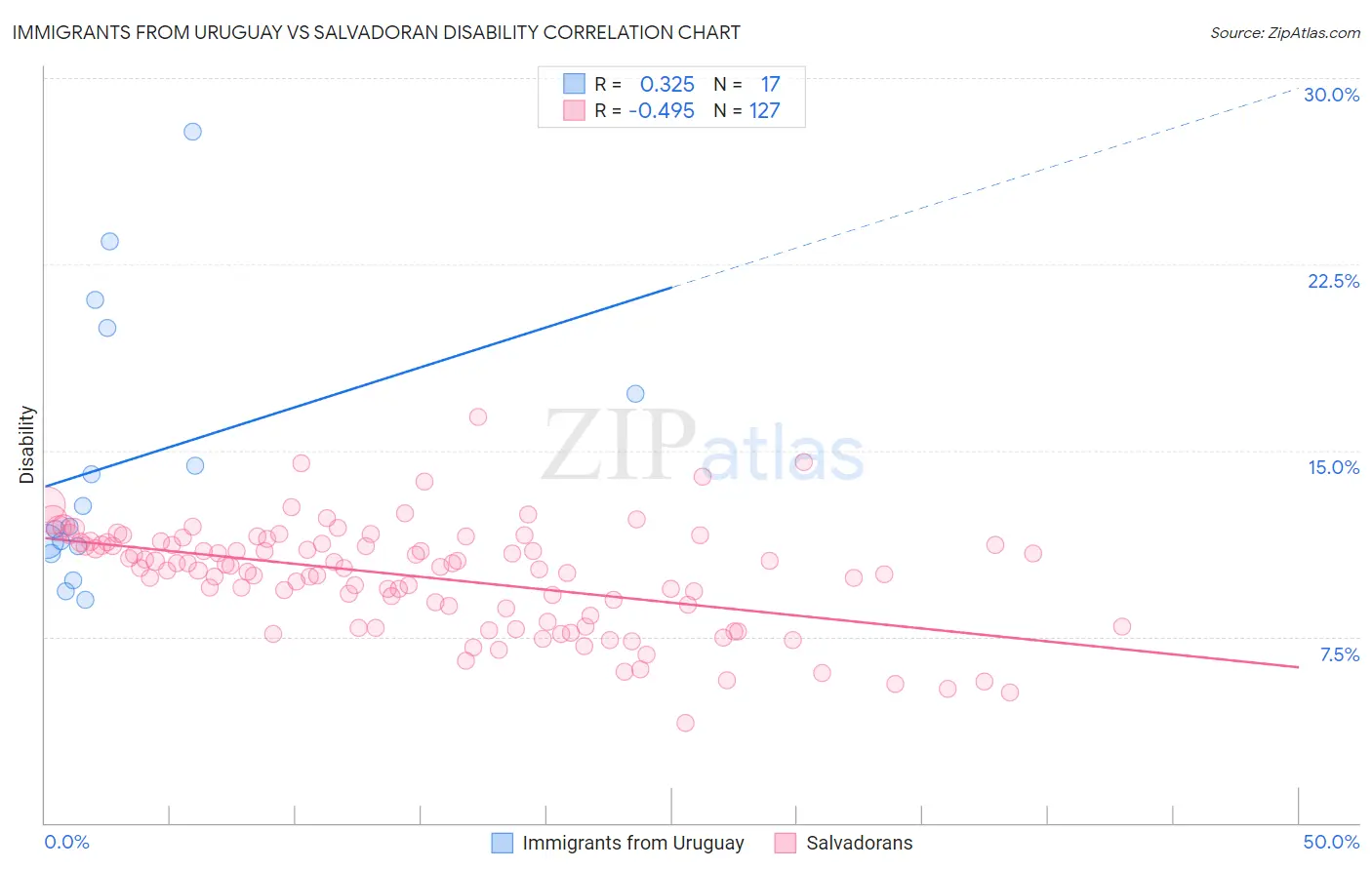 Immigrants from Uruguay vs Salvadoran Disability