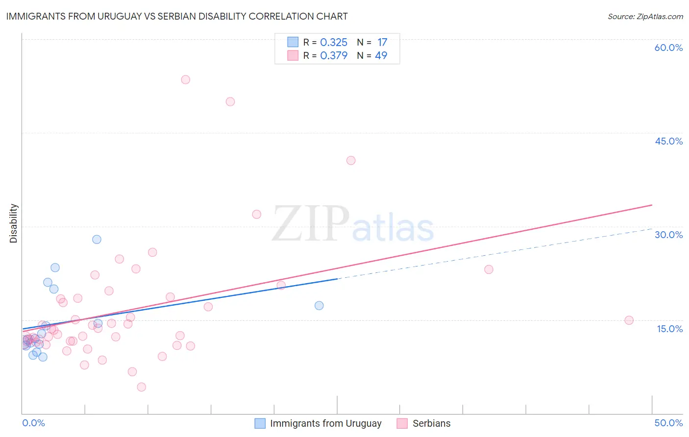 Immigrants from Uruguay vs Serbian Disability