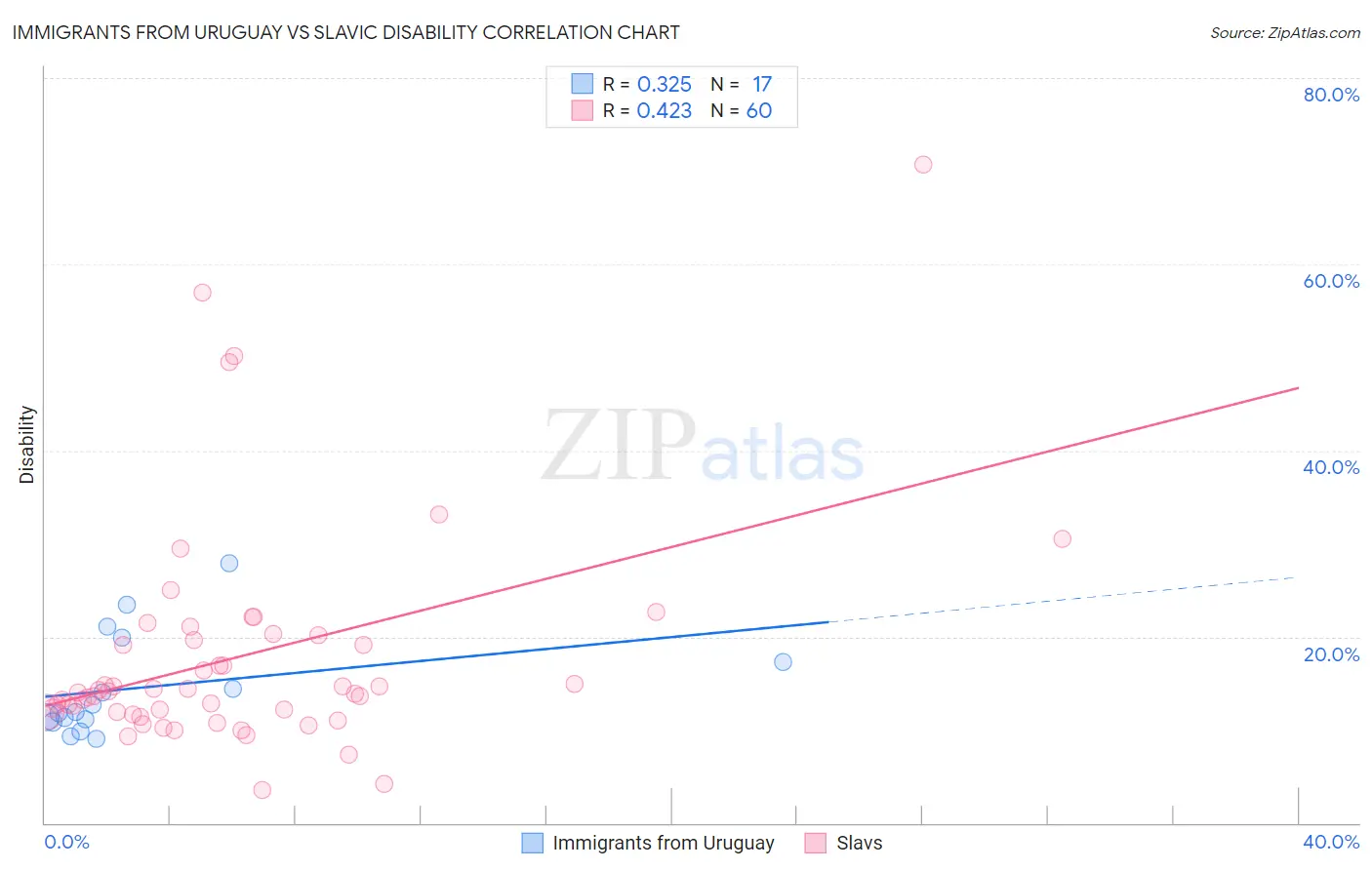 Immigrants from Uruguay vs Slavic Disability
