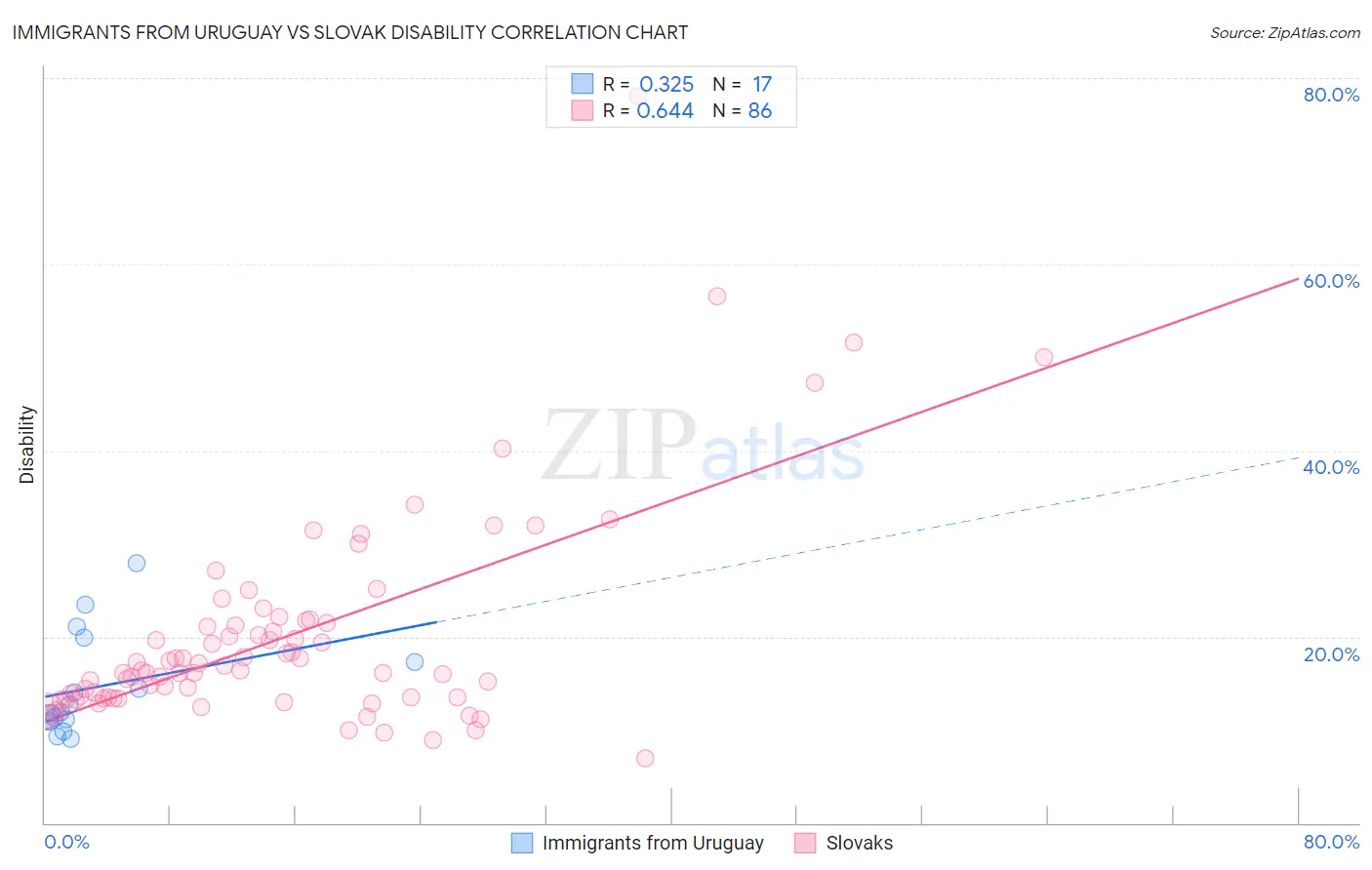 Immigrants from Uruguay vs Slovak Disability