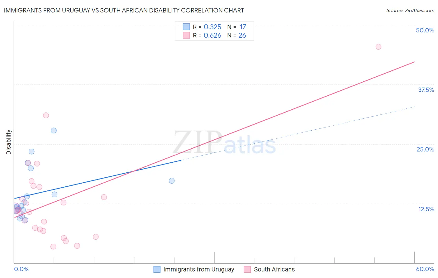 Immigrants from Uruguay vs South African Disability