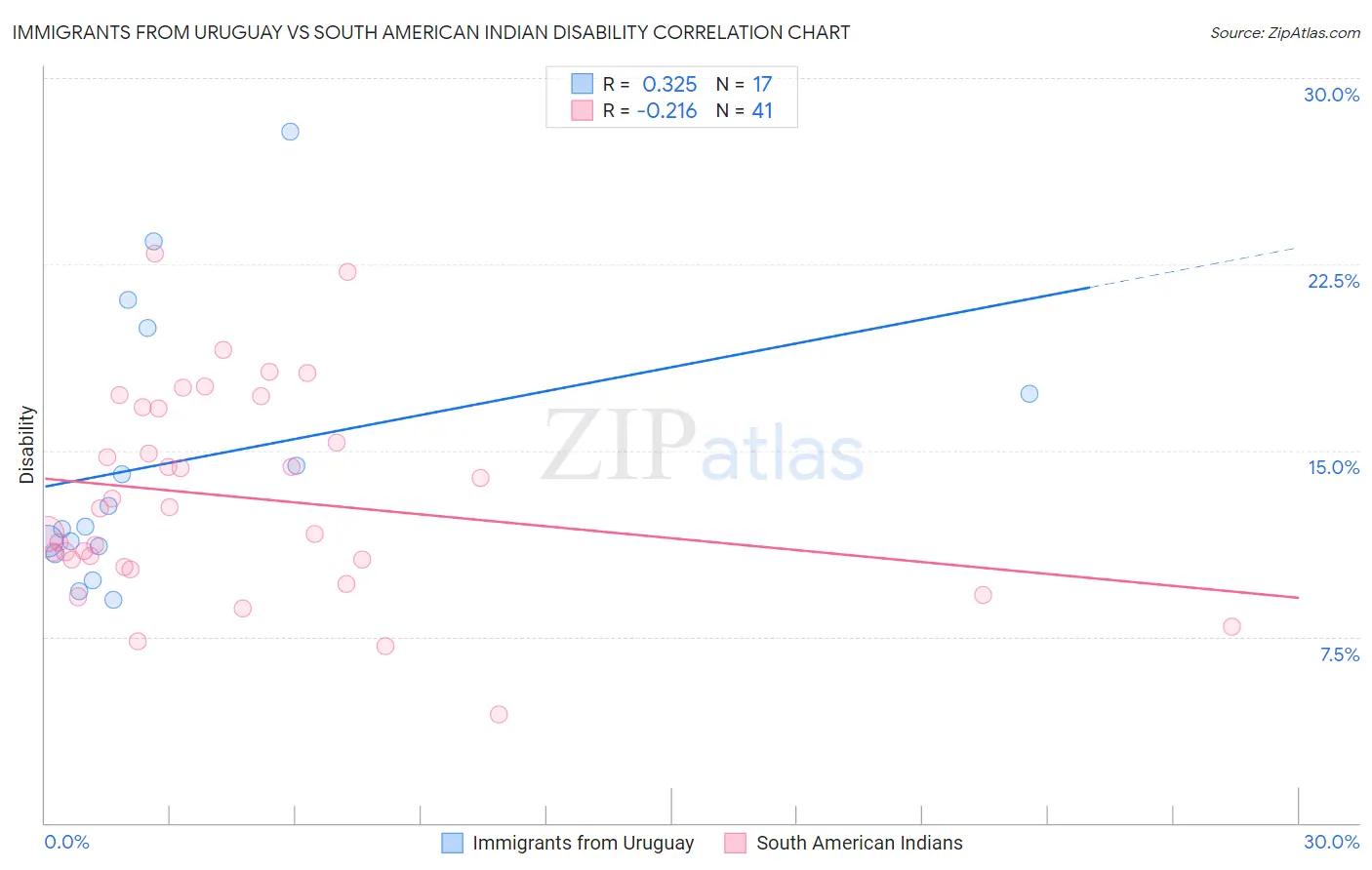 Immigrants from Uruguay vs South American Indian Disability