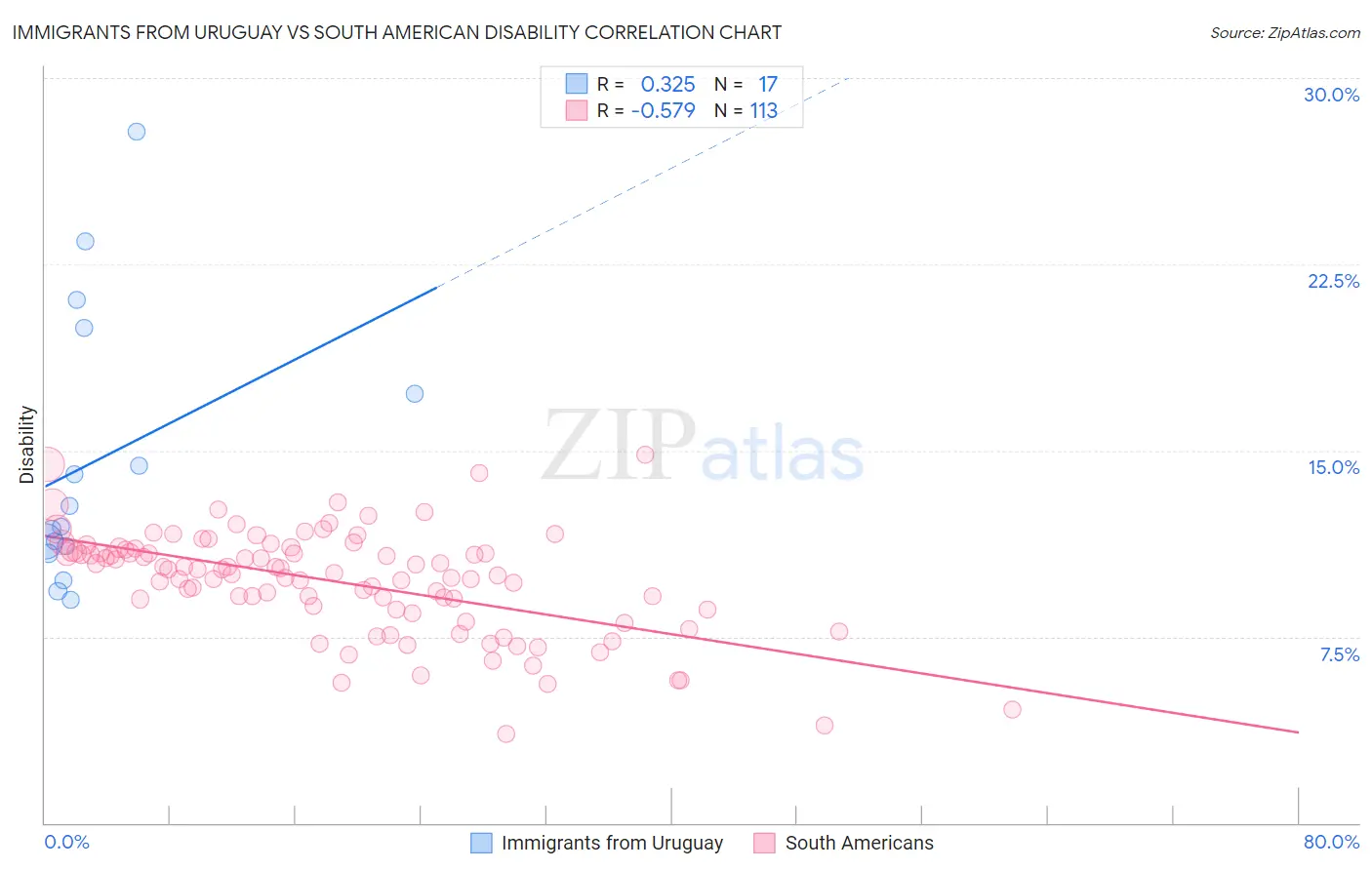 Immigrants from Uruguay vs South American Disability