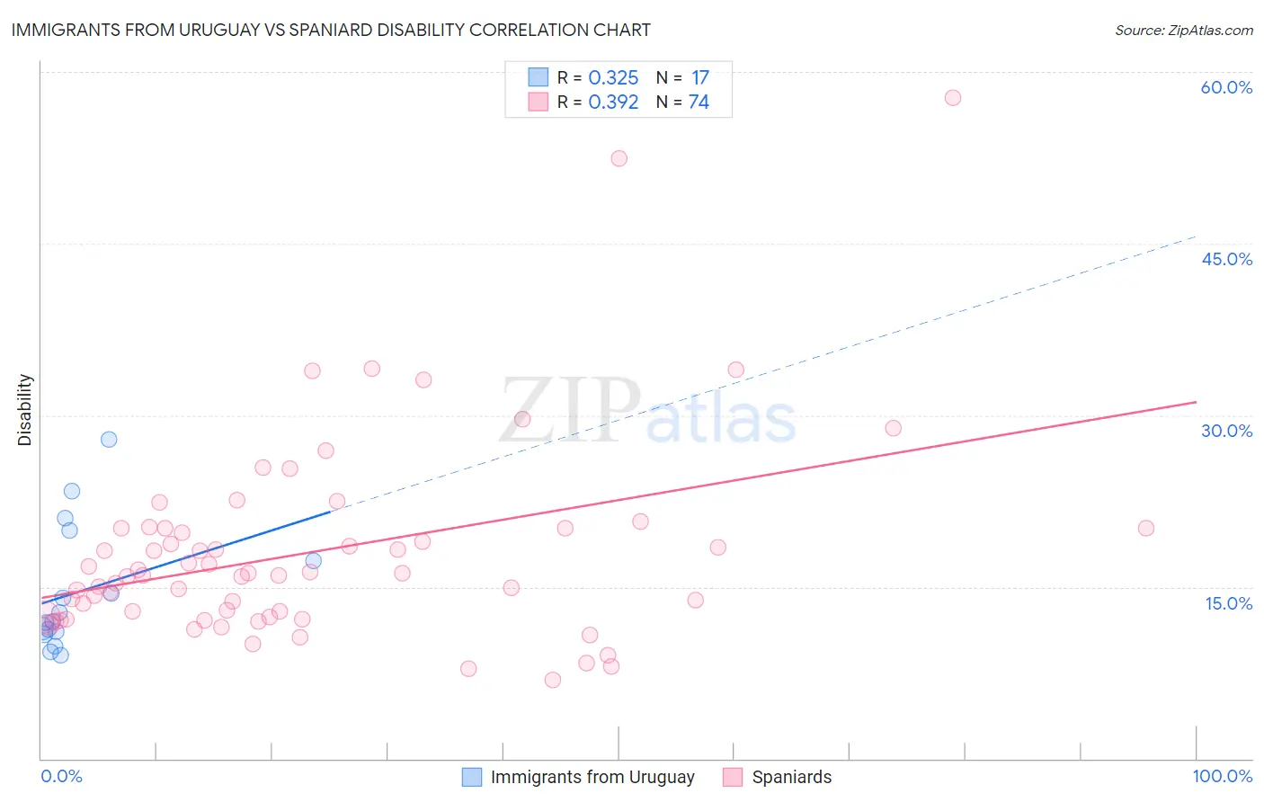 Immigrants from Uruguay vs Spaniard Disability