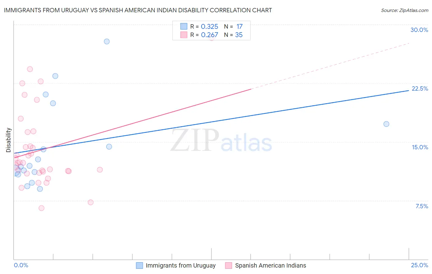 Immigrants from Uruguay vs Spanish American Indian Disability