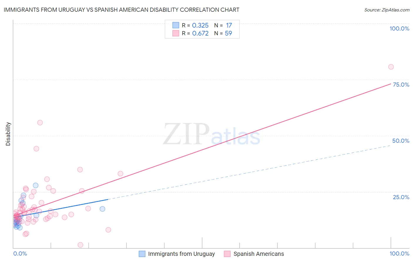 Immigrants from Uruguay vs Spanish American Disability