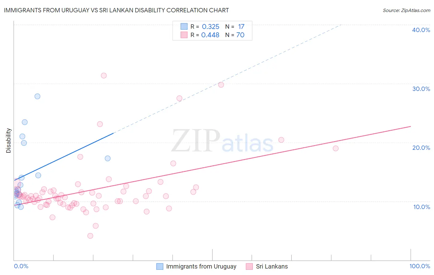 Immigrants from Uruguay vs Sri Lankan Disability