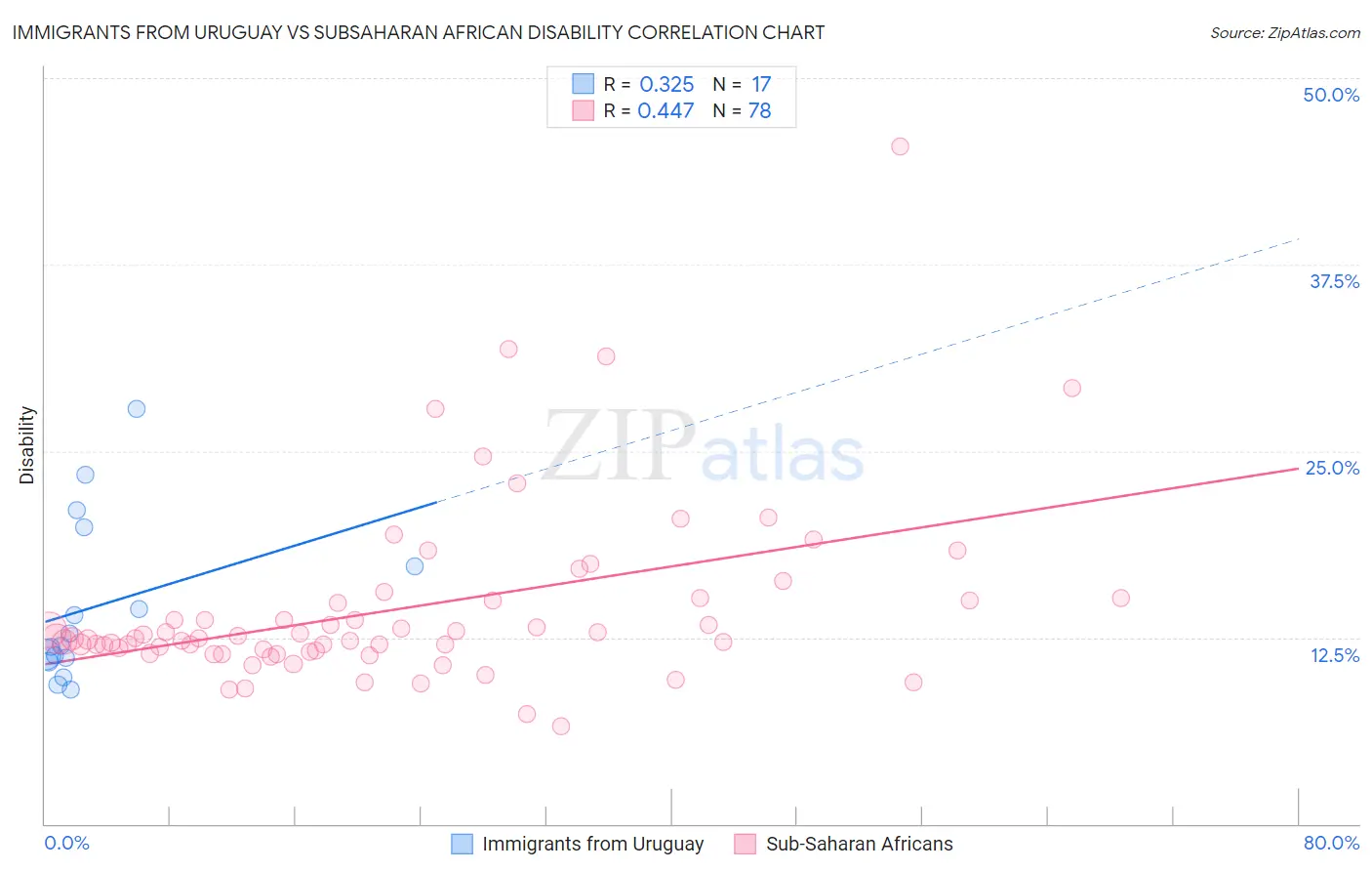 Immigrants from Uruguay vs Subsaharan African Disability