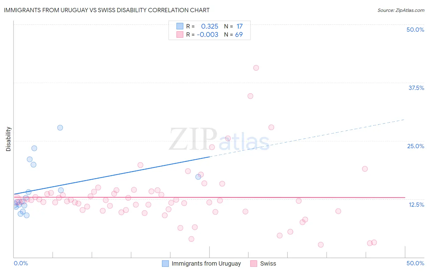 Immigrants from Uruguay vs Swiss Disability