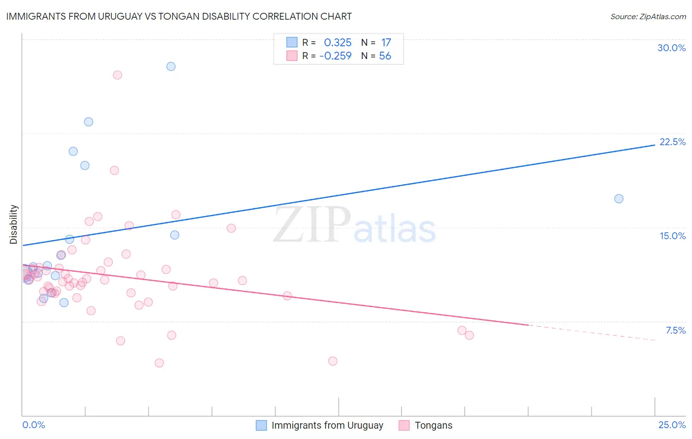Immigrants from Uruguay vs Tongan Disability