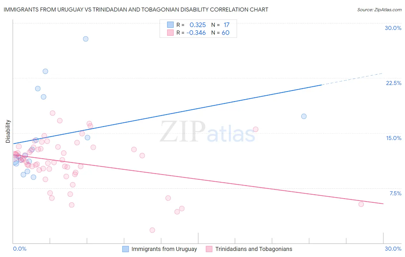 Immigrants from Uruguay vs Trinidadian and Tobagonian Disability