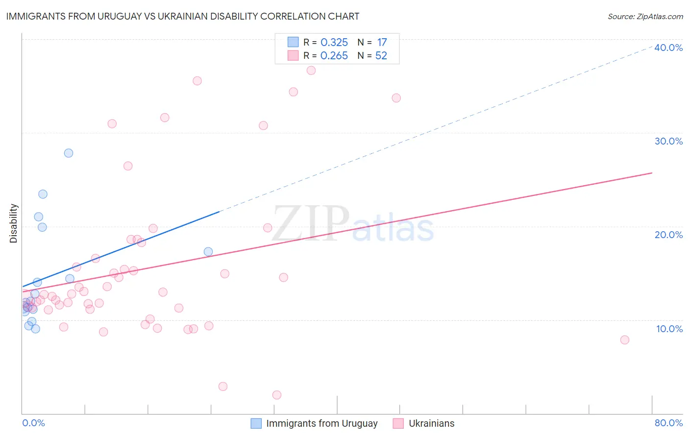 Immigrants from Uruguay vs Ukrainian Disability