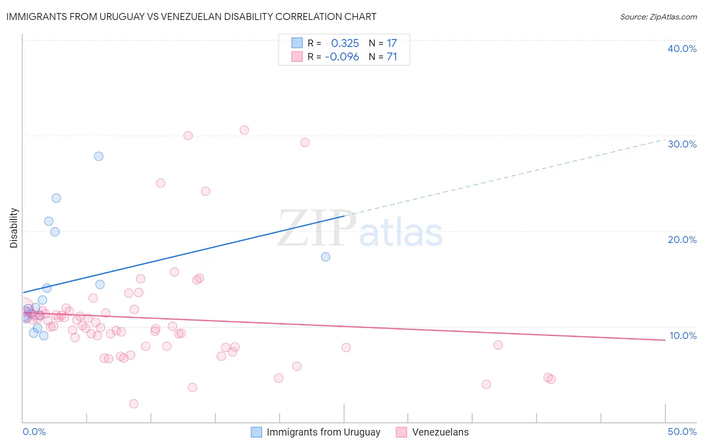 Immigrants from Uruguay vs Venezuelan Disability