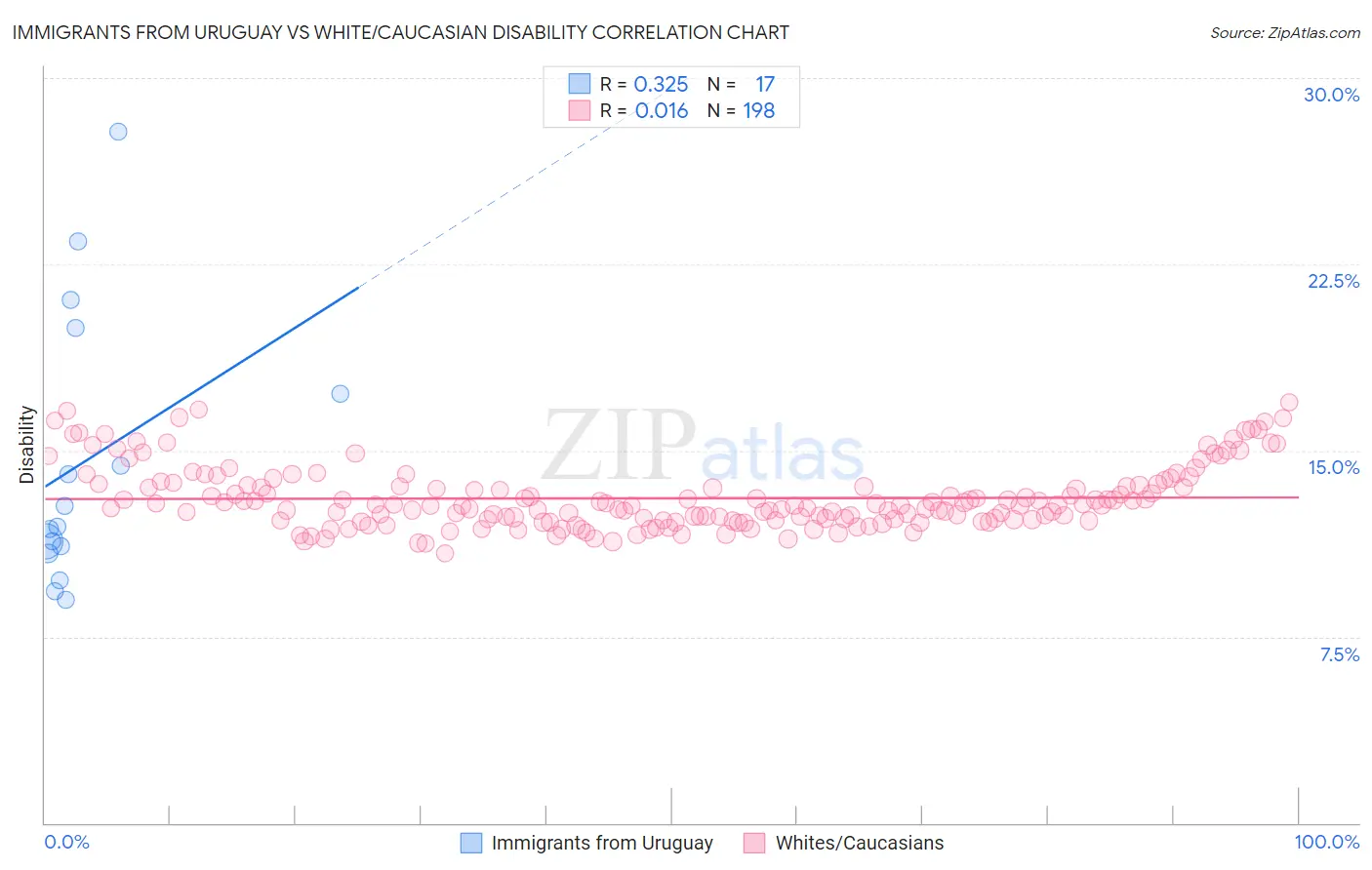 Immigrants from Uruguay vs White/Caucasian Disability