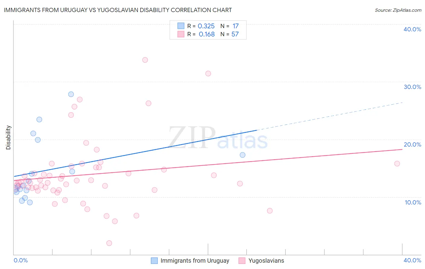 Immigrants from Uruguay vs Yugoslavian Disability