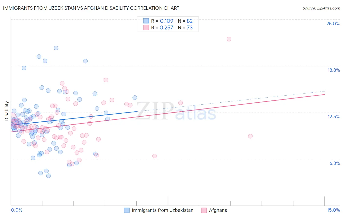 Immigrants from Uzbekistan vs Afghan Disability