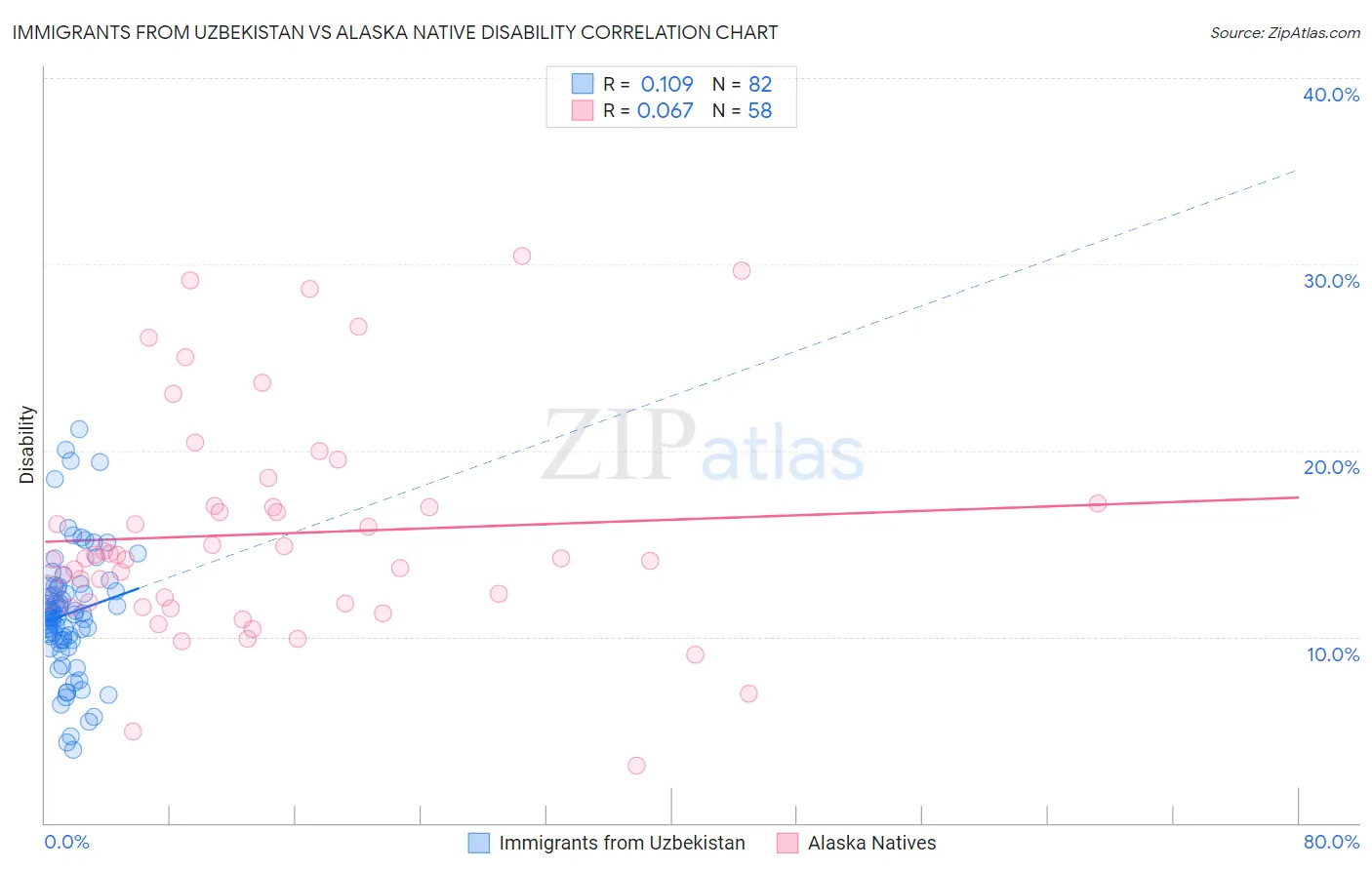 Immigrants from Uzbekistan vs Alaska Native Disability