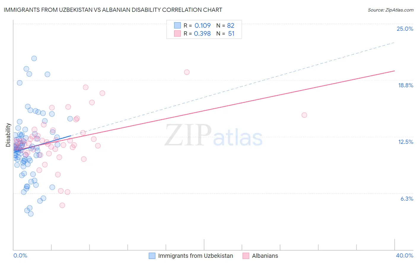 Immigrants from Uzbekistan vs Albanian Disability