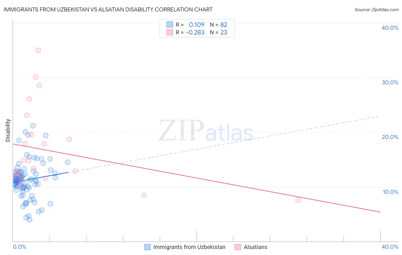 Immigrants from Uzbekistan vs Alsatian Disability