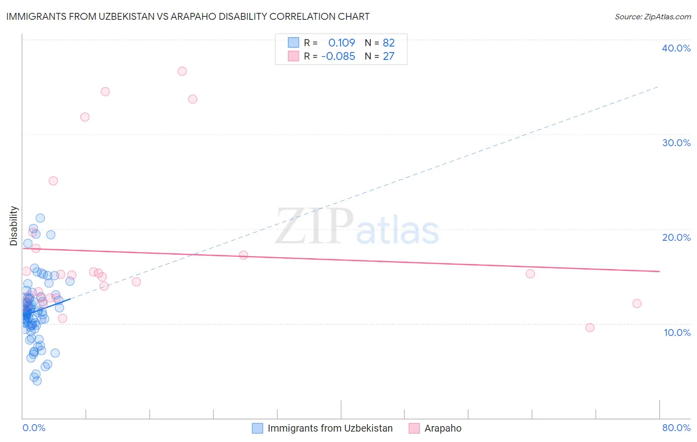 Immigrants from Uzbekistan vs Arapaho Disability