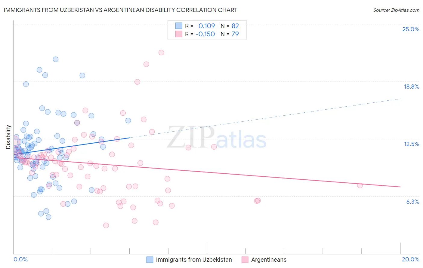 Immigrants from Uzbekistan vs Argentinean Disability