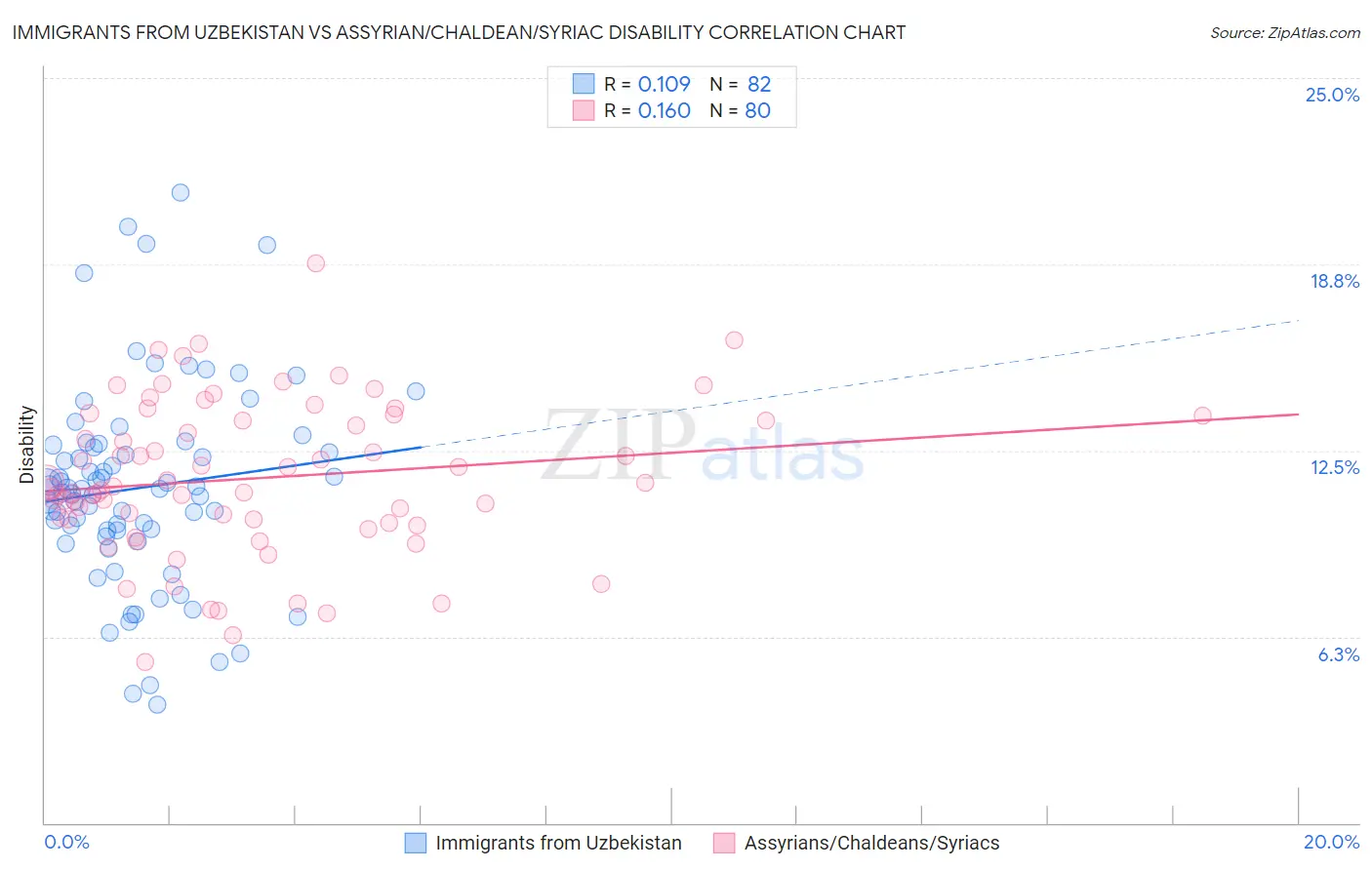 Immigrants from Uzbekistan vs Assyrian/Chaldean/Syriac Disability