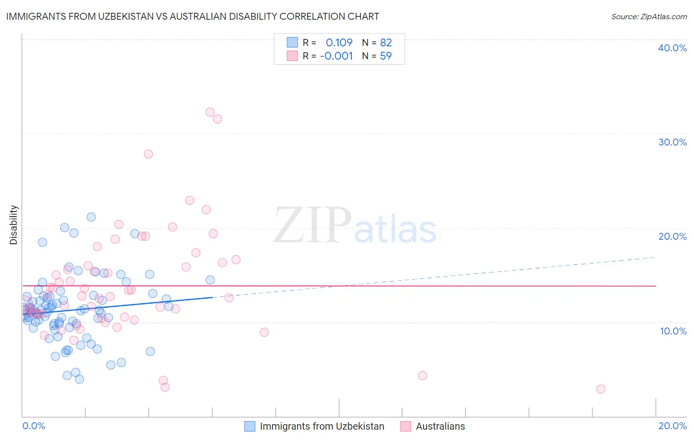 Immigrants from Uzbekistan vs Australian Disability