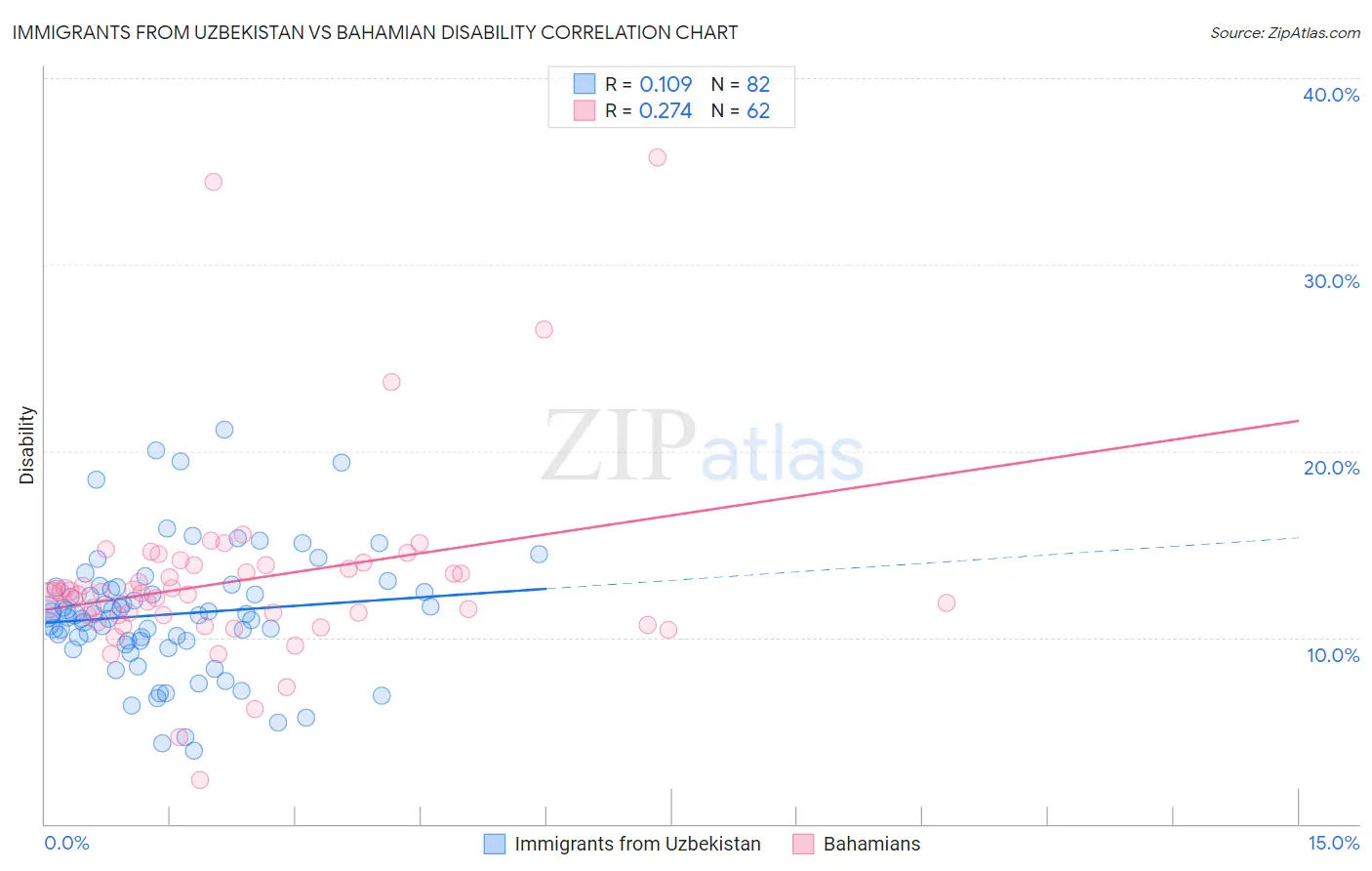 Immigrants from Uzbekistan vs Bahamian Disability