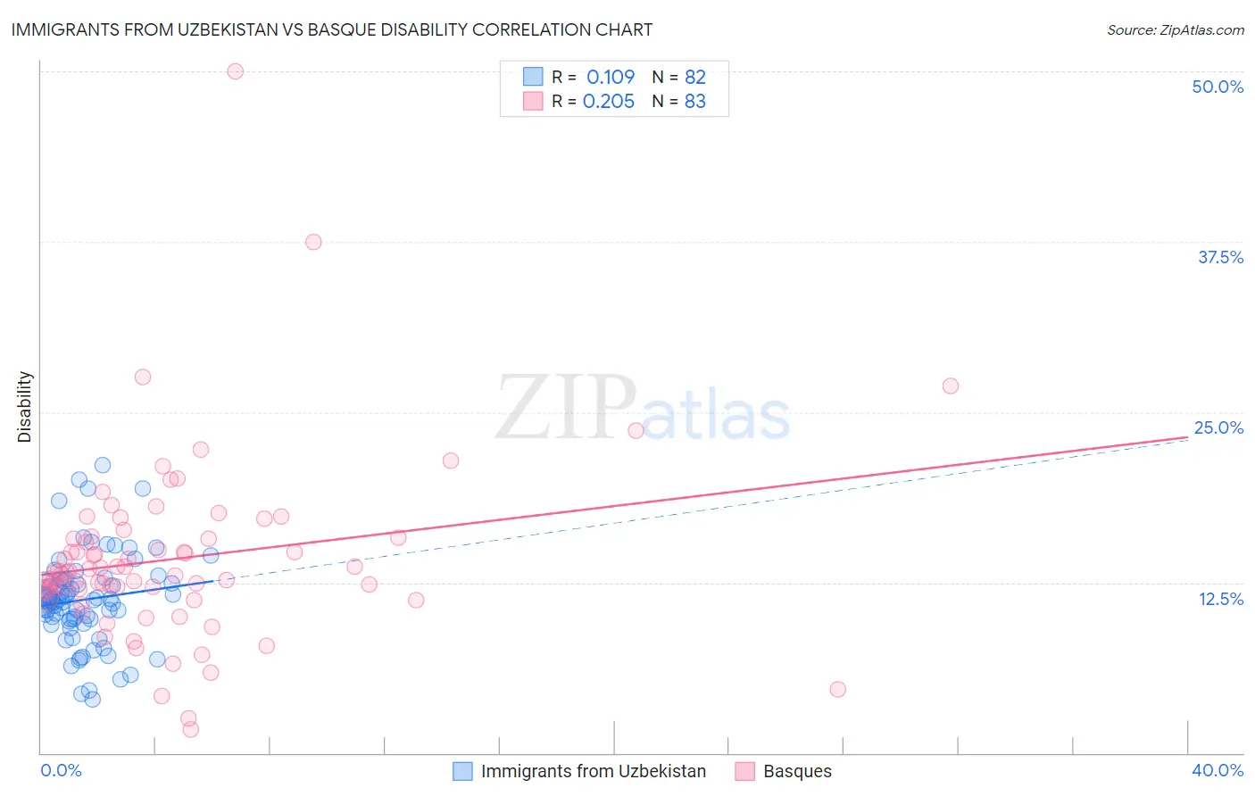 Immigrants from Uzbekistan vs Basque Disability