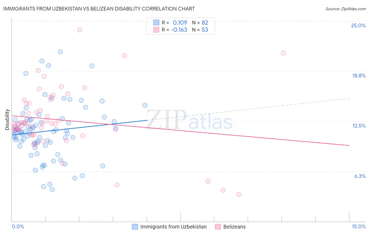 Immigrants from Uzbekistan vs Belizean Disability