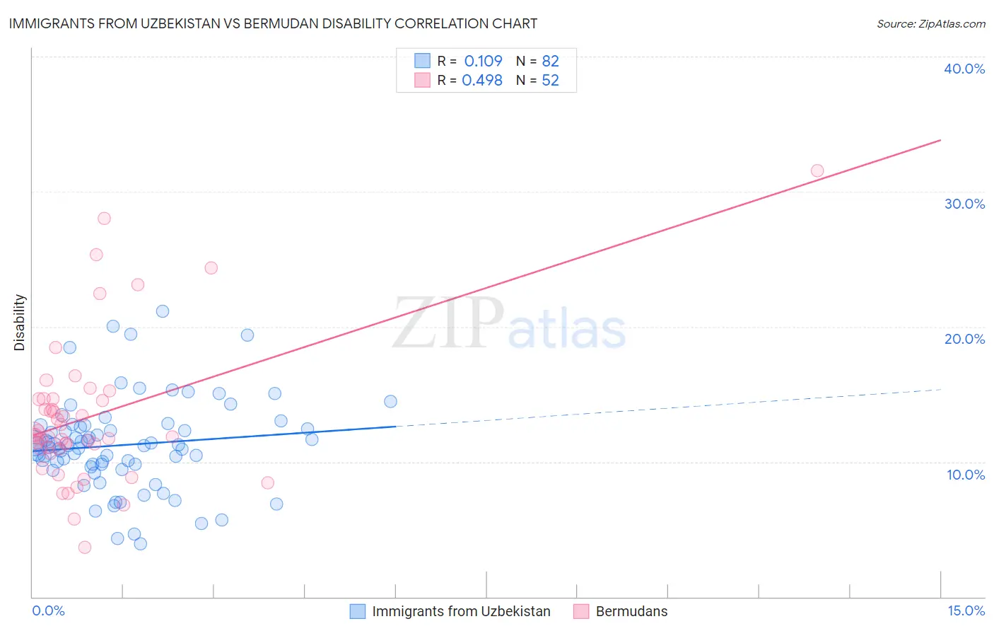 Immigrants from Uzbekistan vs Bermudan Disability